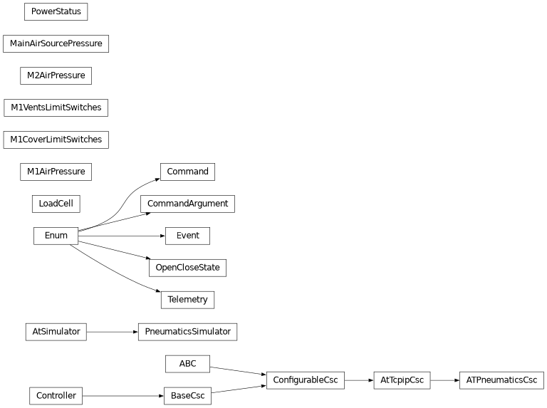 Inheritance diagram of lsst.ts.atpneumatics.pneumatics_csc.ATPneumaticsCsc, lsst.ts.atpneumatics.enums.Command, lsst.ts.atpneumatics.enums.CommandArgument, lsst.ts.atpneumatics.enums.Event, lsst.ts.atpneumatics.dataclasses.LoadCell, lsst.ts.atpneumatics.dataclasses.M1AirPressure, lsst.ts.atpneumatics.dataclasses.M1CoverLimitSwitches, lsst.ts.atpneumatics.dataclasses.M1VentsLimitSwitches, lsst.ts.atpneumatics.dataclasses.M2AirPressure, lsst.ts.atpneumatics.dataclasses.MainAirSourcePressure, lsst.ts.atpneumatics.enums.OpenCloseState, lsst.ts.atpneumatics.pneumatics_simulator.PneumaticsSimulator, lsst.ts.atpneumatics.dataclasses.PowerStatus, lsst.ts.atpneumatics.enums.Telemetry